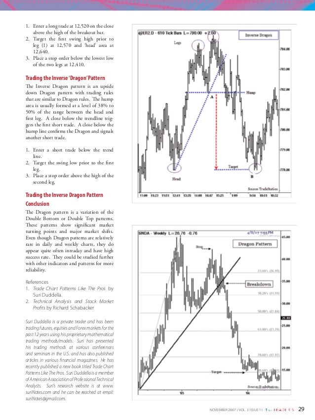 Dragon Chart Pattern