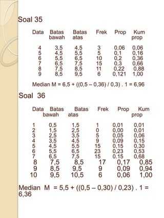 Soal 35
    Data    Batas    Batas     Frek    Prop     Kum
            bawah    atas                      prop
        4     3,5     4,5       3      0,06    0,06
        5     4,5     5,5       5      0,1     0,16
        6     5,5     6,5      10      0,2     0,36
        7     6,5     7,5      15      0,3     0,66
        8     7,5     8,5      11     0,22     0,88
        9     8,5     9,5       6     0,121    1,00
    Median M = 6,5 + ((0,5 – 0,36) / 0,3) . 1 = 6,96

Soal 36
    Data Batas    Batas        Frek     Prop      Kum
        bawah  atas                            prop
    1       0,5     1,5        1      0,01     0,01
    2       1,5     2,5        0      0,00     0,01
    3       2,5     3,5        5      0,05     0,06
    4       3,5     4,5        9      0,09     0,15
    5       4,5     5,5       15      0,15     0,30
    6       5,5     6,5       23      0,23     0,53
    7       6,5     7,5       15      0.15     0,68
    8       7,5       8,5       17      0,17     0,85
    9       8,5      9,5        9       0,09     0,94
   10       9,5     10,5        6       0,06     1,00
Median M = 5,5 + ((0,5 – 0,30) / 0,23) . 1 =
6,36
 
