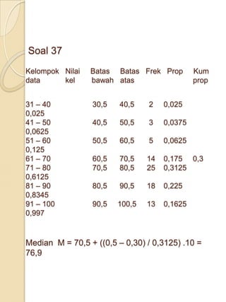Soal 37
Kelompok Nilai   Batas Batas Frek Prop        Kum
data     kel     bawah atas                   prop


31 – 40          30,5    40,5   2    0,025
0,025
41 – 50          40,5    50,5   3    0,0375
0,0625
51 – 60          50,5    60,5   5    0,0625
0,125
61 – 70          60,5    70,5   14   0,175 0,3
71 – 80          70,5    80,5   25   0,3125
0,6125
81 – 90          80,5    90,5   18   0,225
0,8345
91 – 100         90,5   100,5   13   0,1625
0,997


Median M = 70,5 + ((0,5 – 0,30) / 0,3125) .10 =
76,9
 
