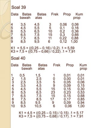 Soal 39
Data    Batas     Batas     Frek       Prop     Kum
       bawah     atas                          prop
4       3,5      4,5        3      0,06    0,06
5       4,5      5,5        5      0,1     0,16
6       5,5      6,5       10      0,2     0,36
7       6,5      7,5       15      0,3     0,66
8       7,5      8,5       11      0,22    0,88
9       8,5      9,5       6       0,12    1,00
K1 = 5,5 + ((0,25 – 0,16) / 0,2) .1 = 5,59
K3 = 7,5 + ((0,75 – 0,66) / 0,22) .1 = 7,91
Soal 40
Data    Batas      Batas        Frek    Prop      Kum
        bawah      atas                           prop
1      0,5       1,5        1          0,01     0,01
2      1,5        2,5       0          0,00     0,01
3      2,5        3,5       5          0,05     0,06
4      3,5        4,5       9          0,09     0,15
5      4,5        5,5      15          0,15     0,30
6      5,5        6,5      23          0,23     0,53
7      6,5        7,5      15          0,15     0,68
8      7,5        8,5      17          0,17     0,85
9      8,5       9,5        9          0,09     0,94
10     9,5       10,5        6          0,06    1,00
       K1 = 4,5 + ((0,25 – 0,15) / 0,15) .1 = 5,17
       K3 = 7,5 + ((0,75 – 0,68) / 0,17) .1 = 7,91
 