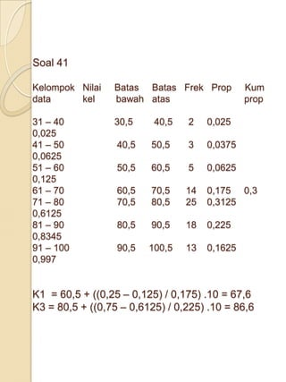 Soal 41

Kelompok Nilai   Batas Batas Frek Prop         Kum
data     kel     bawah atas                    prop

31 – 40          30,5     40,5   2    0,025
0,025
41 – 50           40,5   50,5    3    0,0375
0,0625
51 – 60           50,5   60,5    5    0,0625
0,125
61 – 70           60,5   70,5    14   0,175 0,3
71 – 80           70,5   80,5    25   0,3125
0,6125
81 – 90           80,5   90,5    18   0,225
0,8345
91 – 100          90,5   100,5   13   0,1625
0,997


K1 = 60,5 + ((0,25 – 0,125) / 0,175) .10 = 67,6
K3 = 80,5 + ((0,75 – 0,6125) / 0,225) .10 = 86,6
 