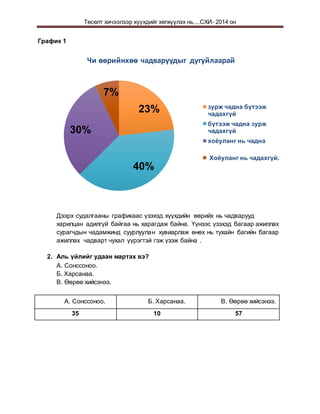 Төсөлт хичээлээр хүүхдийг хөгжүүлэх нь....СХИ- 2014 он
График 1
Дээрх судалгааны графикаас үзэхэд хүүхдийн өөрийх нь чадварууд
харилцан адилгүй байгаа нь харагдаж байна. Үүнээс үзэхэд багаар ажиллах
сурагчдын чадамжинд суурлуулан хувиарлаж өнөх нь тухайн багийн багаар
ажиллах чадварт чухал үүрэгтэй гэж үзэж байна .
2. Аль үйлийг удаан мартах вэ?
А. Сонссоноо.
Б. Харсанаа.
В. Өөрөө хийсэнээ.
А. Сонссоноо. Б. Харсанаа. В. Өөрөө хийсэнээ.
35 10 57
23%
40%
30%
7%
Чи өөрийнхөө чадваруудыг дугуйлаарай
зурж чадна бүтээж
чадахгүй
бүтээж чадна зурж
чадахгүй
хоёуланг нь чадна
Хоёуланг нь чадахгүй.
 