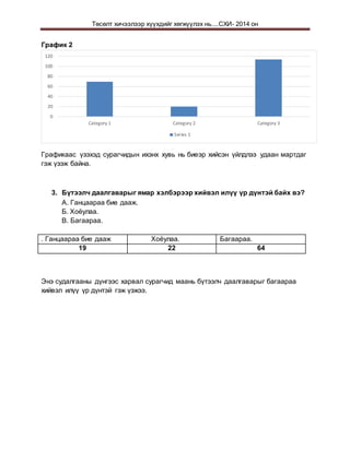 Төсөлт хичээлээр хүүхдийг хөгжүүлэх нь....СХИ- 2014 он
График 2
Графикаас үзэхэд сурагчидын ихэнх хувь нь биеэр хийсэн үйлдлээ удаан мартдаг
гэж үзэж байна.
3. Бүтээлч даалгаварыг ямар хэлбэрээр хийвэл илүү үр дүнтэй байх вэ?
А. Ганцаараа бие дааж.
Б. Хоёулаа.
В. Багаараа.
. Ганцаараа бие дааж Хоёулаа. Багаараа.
19 22 64
Энэ судалгааны дүнгээс харвал сурагчид маань бүтээлч даалгаварыг багаараа
хийвэл илүү үр дүнтэй гэж үзжээ.
0
20
40
60
80
100
120
Category 1 Category 2 Category 3
Series 1
 