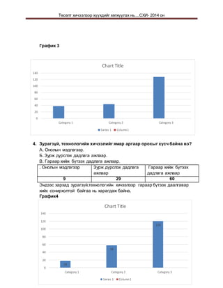 Төсөлт хичээлээр хүүхдийг хөгжүүлэх нь....СХИ- 2014 он
График 3
4. Зурагзүй, технологийн хичээлийг ямар аргаар орохыг хүсч байна вэ?
А. Онолын мэдлэгээр.
Б. Зурж дүрслэх дадлага ажлаар.
В. Гараар хийж бүтээх дадлага ажлаар.
. Онолын мэдлэгээр Зурж дүрслэх дадлага
ажлаар
Гараар хийж бүтээх
дадлага ажлаар
9 29 60
Эндээс хархад зурагзүй,технологийн хичээлээр гараар бүтээх даалгавар
хийх сонирхолтой байгаа нь харагдаж байна.
График4
0
20
40
60
80
100
120
140
Category 1 Category 2 Category 3
Chart Title
Series 1 Column1
18
58
120
0
20
40
60
80
100
120
140
Category 1 Category 2 Category 3
Chart Title
Series 1 Column1
 