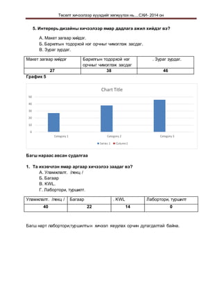Төсөлт хичээлээр хүүхдийг хөгжүүлэх нь....СХИ- 2014 он
5. Интерерь дизайны хичээлээр ямар дадлага ажил хийдэг вэ?
А. Макет загвар хийдэг.
Б. Барилгын тодорхой нэг орчныг чимэглэж засдаг.
В. Зураг зурдаг.
Макет загвар хийдэг Барилгын тодорхой нэг
орчныг чимэглэж засдаг
. Зураг зурдаг.
27 38 46
График 5
Багш нараас авсан судалгаа
1. Та ихэвчлэн ямар аргаар хичээлээ заадаг вэ?
А. Уламжлалт. /лекц /
Б. Багаар
В. KWL.
Г. Лабортори, туршилт.
Уламжлалт. /лекц / Багаар . KWL Лабортори, туршилт
40 22 14 0
Багш нарт лабортори,туршилтын хичээл явуулах орчин дутагдалтай байна.
0
10
20
30
40
50
Category 1 Category 2 Category 3
Chart Title
Series 1 Column1
 