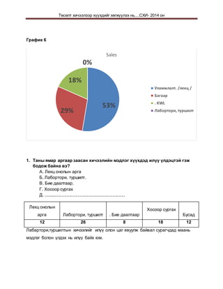 Төсөлт хичээлээр хүүхдийг хөгжүүлэх нь....СХИ- 2014 он
График 6
1. Таны ямар аргаар заасан хичээлийн мэдлэг хүүхдэд илүү үлдэцтэй гэж
бодож байна вэ?
А. Лекц онолын арга
Б. Лабортори, туршилт.
В. Бие даалтаар.
Г. Хосоор сургах
Д. ...................................................................
Лекц онолын
арга Лабортори, туршилт . Бие даалтаар
Хосоор сургах
Бусад
12 26 8 18 12
Лабартори,туршилтын хичээлийг илүү олон цаг явуулж байвал сурагчдад маань
мэдлэг болон үлдэх нь илүү байх юм.
53%
29%
18%
0%
Sales
Уламжлалт. /лекц /
Багаар
. KWL
Лабортори, туршилт
 