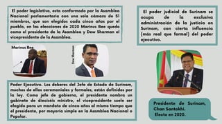 El poder legislativo, esta conformado por la Asamblea
Nacional parlamentaria con una sola cámara de 51
miembros, que son elegidos cada cinco años por el
pueblo, en las elecciones de 2020 Marinus Bee quedo
como el presidente de la Asamblea y Dew Sharman el
vicepresidente de la Asamblea.
Marinus Bee
D
e
w
S
h
a
r
m
a
n
Poder Ejecutivo. Los deberes del Jefe de Estado de Surinam,
muchos de ellos ceremoniales y formales, están definidos por
la ley. Como jefe de gobierno, el presidente nombra un
gabinete de dieciséis ministro, el vicepresidente suele ser
elegido para un mandato de cinco años al mismo tiempo que
el presidente, por mayoría simple en la Asamblea Nacional o
Popular.
El poder judicial de Surinam se
ocupa de la exclusiva
administración de la justicia en
Surinam, con cierta influencia
(más real que formal) del poder
ejecutivo.






Presidente de Surinam,
Chan Santokhi.
Electo en 2020.
 