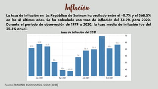Inflación
La tasa de inflación en La República de Surinam ha oscilado entre el -0.7% y el 368.5%
en los 41 últimos años. Se ha calculado una tasa de inflación del 34.9% para 2020.
Durante el período de observación de 1979 a 2020, la tasa media de inflación fue del
35.4% anual.
tasa de inflación del 2021
Fuente:TRADING ECONOMICS. COM (2021)
 