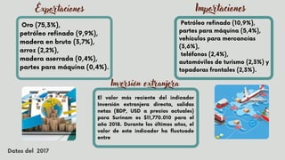 Oro (75,3%),
petróleo refinado (9,9%),
madera en bruto (3,7%),
arroz (2,2%),
madera aserrada (0,4%),
partes para máquina (0,4%).


Exportaciones
Petróleo refinado (10,9%),
partes para máquina (5,4%),
vehículos para mercancías
(3,6%),
teléfonos (2,4%),
automóviles de turismo (2,3%) y
topadoras frontales (2,3%).


Importaciones
El valor más reciente del indicador
Inversión extranjera directa, salidas
netas (BDP, USD a precios actuales)
para Surinam es $11,770.010 para el
año 2018. Durante los últimos años, el
valor de este indicador ha fluctuado
entre
Inversión extranjera
Datos del 2017
 