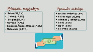 Suiza (33,0%)
China (23,2%)
Bélgica (11,1%)
Guyana (7,7%)
Emiratos Árabes Unidos (7,6%)
Colombia (0,01%).
Estados Unidos (31,8%)
Países Bajos (13,8%)
Trinidad y Tobago (9,7%)
China (8,6%)
Japón (2,8%)
Colombia (1,69%).


Principales compradores Principales vendedores
 
