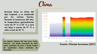 Clima
Surinam tiene un clima del
tipo tropical, y es moderado
por los vientos fuertes.
Durante el transcurso del año,
la temperatura generalmente
varía de 19 °C a 30 °C y rara
vez baja a menos de 17 °C o
sube a más de 32 °C.
Las mejores épocas del año para visitar
Surinam son desde principios de abril
hasta mediados de junio y desde finales
de septiembre hasta mediados de
diciembre.


Fuente: Climate Suriname (2017)


 