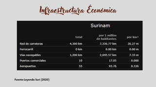 Infraestructura Económica
Fuente:Leyenda Suri (2020)
 