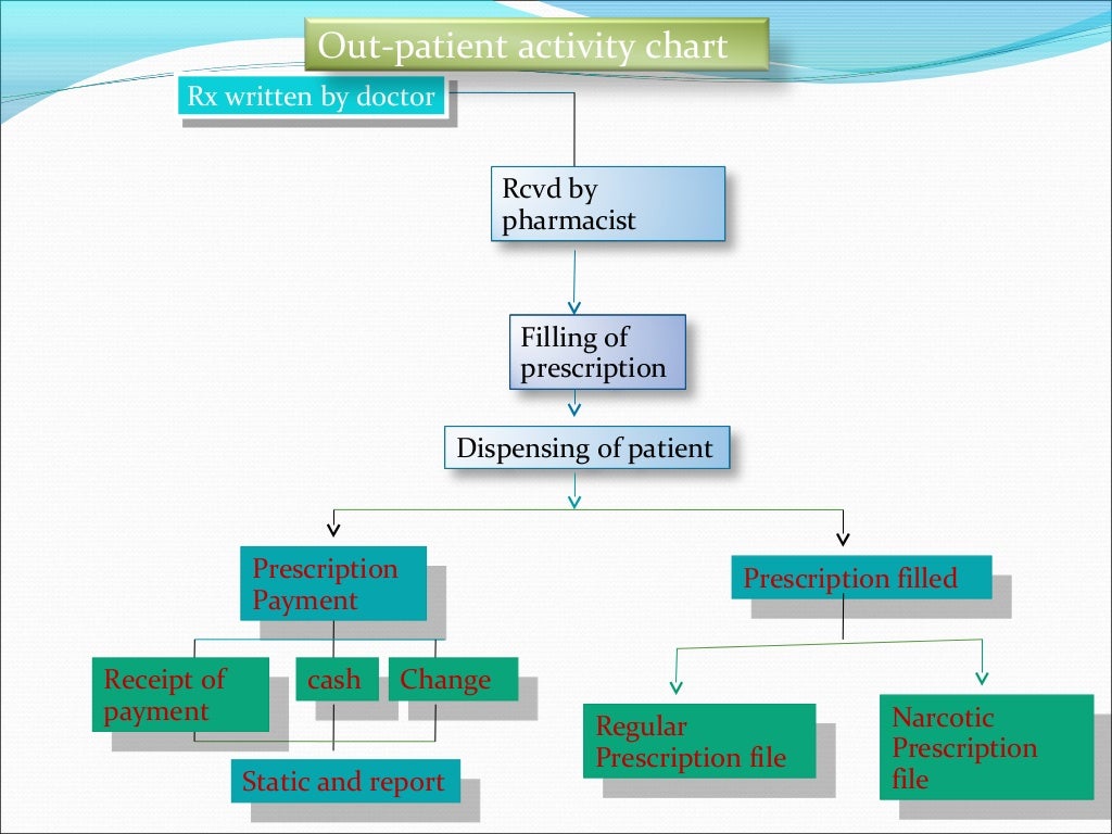 Drug distribution in hospital pharmacy