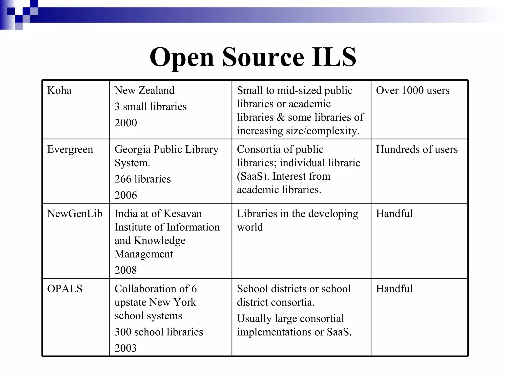 Open Source ILS Koha New Zealand 3 small libraries 2000 Small to mid-sized public libraries or academic libraries & some libraries of increasing size/complexity. Over 1000 users Evergreen Georgia Public Library System. 266 libraries 2006 Consortia of public libraries; individual librarie (SaaS). Interest from academic libraries. Hundreds of users NewGenLib India at of Kesavan Institute of Information and Knowledge Management 2008 Libraries in the developing world Handful OPALS Collaboration of 6 upstate New York school systems 300 school libraries 2003 School districts or school district consortia.  Usually large consortial implementations or SaaS. Handful 