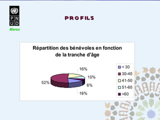 PROFILS Maroc 