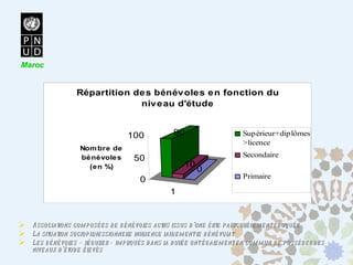 Associations composées de bénévoles actifs issus d’une élite particulièrement éduquée La situation socioprofessionnelle influence largement le bénévolat Les bénévoles «régulier» impliqués dans la durée ont également en commun de posséder des niveaux d’étude élevés Maroc 