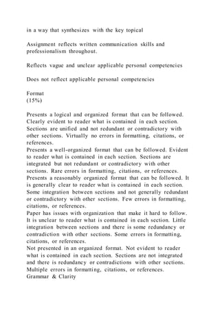in a way that synthesizes with the key topical
Assignment reflects written communication skills and
professionalism throughout.
Reflects vague and unclear applicable personal competencies
Does not reflect applicable personal competencies
Format
(15%)
Presents a logical and organized format that can be followed.
Clearly evident to reader what is contained in each section.
Sections are unified and not redundant or contradictory with
other sections. Virtually no errors in formatting, citations, or
references.
Presents a well-organized format that can be followed. Evident
to reader what is contained in each section. Sections are
integrated but not redundant or contradictory with other
sections. Rare errors in formatting, citations, or references.
Presents a reasonably organized format that can be followed. It
is generally clear to reader what is contained in each section.
Some integration between sections and not generally redundant
or contradictory with other sections. Few errors in formatting,
citations, or references.
Paper has issues with organization that make it hard to follow.
It is unclear to reader what is contained in each section. Little
integration between sections and there is some redundancy or
contradiction with other sections. Some errors in formatting,
citations, or references.
Not presented in an organized format. Not evident to reader
what is contained in each section. Sections are not integrated
and there is redundancy or contradictions with other sections.
Multiple errors in formatting, citations, or references.
Grammar & Clarity
 