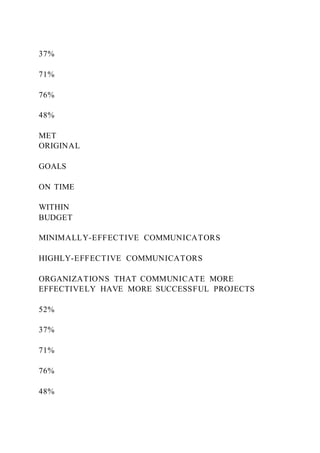 37%
71%
76%
48%
MET
ORIGINAL
GOALS
ON TIME
WITHIN
BUDGET
MINIMALLY-EFFECTIVE COMMUNICATORS
HIGHLY-EFFECTIVE COMMUNICATORS
ORGANIZATIONS THAT COMMUNICATE MORE
EFFECTIVELY HAVE MORE SUCCESSFUL PROJECTS
52%
37%
71%
76%
48%
 