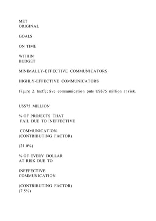 MET
ORIGINAL
GOALS
ON TIME
WITHIN
BUDGET
MINIMALLY-EFFECTIVE COMMUNICATORS
HIGHLY-EFFECTIVE COMMUNICATORS
Figure 2. Ineffective communication puts US$75 million at risk.
US$75 MILLION
% OF PROJECTS THAT
FAIL DUE TO INEFFECTIVE
COMMUNICATION
(CONTRIBUTING FACTOR)
(21.0%)
% OF EVERY DOLLAR
AT RISK DUE TO
INEFFECTIVE
COMMUNICATION
(CONTRIBUTING FACTOR)
(7.5%)
 