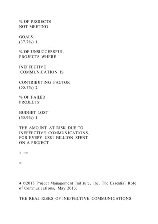 % OF PROJECTS
NOT MEETING
GOALS
(37.7%) 1
% OF UNSUCCESSFUL
PROJECTS WHERE
INEFFECTIVE
COMMUNICATION IS
CONTRIBUTING FACTOR
(55.7%) 2
% OF FAILED
PROJECTS’
BUDGET LOST
(35.9%) 1
THE AMOUNT AT RISK DUE TO
INEFFECTIVE COMMUNICATIONS,
FOR EVERY US$1 BILLION SPENT
ON A PROJECT
+ +=
=
4 ©2013 Project Management Institute, Inc. The Essential Role
of Communications, May 2013.
THE REAL RISKS OF INEFFECTIVE COMMUNICATIONS
 