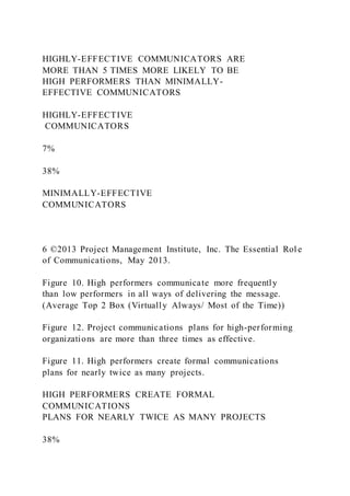 HIGHLY-EFFECTIVE COMMUNICATORS ARE
MORE THAN 5 TIMES MORE LIKELY TO BE
HIGH PERFORMERS THAN MINIMALLY-
EFFECTIVE COMMUNICATORS
HIGHLY-EFFECTIVE
COMMUNICATORS
7%
38%
MINIMALLY-EFFECTIVE
COMMUNICATORS
6 ©2013 Project Management Institute, Inc. The Essential Rol e
of Communications, May 2013.
Figure 10. High performers communicate more frequently
than low performers in all ways of delivering the message.
(Average Top 2 Box (Virtually Always/ Most of the Time))
Figure 12. Project communications plans for high-performing
organizations are more than three times as effective.
Figure 11. High performers create formal communications
plans for nearly twice as many projects.
HIGH PERFORMERS CREATE FORMAL
COMMUNICATIONS
PLANS FOR NEARLY TWICE AS MANY PROJECTS
38%
 