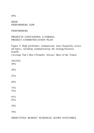 68%
HIGH
PERFORMERS LOW
PERFORMERS
PROJECTS CONTAINING A FORMAL
PROJECT COMMUNICATION PLAN
Figure 9. High performers communicate more frequently across
all topics, including communicating the strategy/business
benefit.
(Average Top 2 Box (Virtually Always/ Most of the Time))
36%36%
38%
49%
25%
64%
73%
75%
81%
83%
39%
76%
OBJECTIVES BUDGET SCHEDULE SCOPE OUTCOMES
 