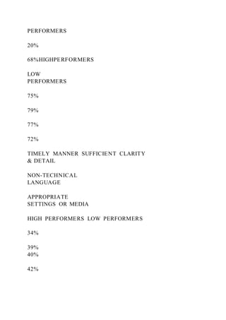 PERFORMERS
20%
68%HIGHPERFORMERS
LOW
PERFORMERS
75%
79%
77%
72%
TIMELY MANNER SUFFICIENT CLARITY
& DETAIL
NON-TECHNICAL
LANGUAGE
APPROPRIATE
SETTINGS OR MEDIA
HIGH PERFORMERS LOW PERFORMERS
34%
39%
40%
42%
 