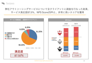©2020 Copyrights.Surpass.Biz 10
87.50％
満足度
全既存
クライアント
契約中
クライアントのみ
16.67Pt 25.00Pt
NPS Score NPS Score
サービス満足度 –契約中クライアント- NPS Score
弊社アウトソーシングサービスについて全クライアントに調査を行なった結果、
サービス満足度87.5％、NPS Score25Ptと、非常に高いスコアを獲得
※満足度=「大変満足」「満足」の合算
 