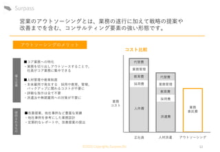 ©2020 Copyrights.Surpass.Biz 12
営業のアウトソーシングとは、業務の遂行に加えて戦略の提案や
改善までを含む、コンサルティング要素の強い形態です。
業務
コスト
正社員
採用費
人件費 業務
委託費
派遣費
代替費
業務管理
教育費
採用費
代替費
業務管理
教育費
アウトソーシング人材派遣
コスト比較
アウトソーシングのメリット
導
入
企
業
提
供
さ
れ
る
も
の
■コア業務への特化
・業務を切り出しアウトソースすることで、
社員がコア業務に集中できる
■人材管理や教育制度
・本来雇用で発生する 採用や教育、管理、
バックアップに関わるコストが不要に
・詳細な指示は全て不要
・派遣法や無期雇用への対策が不要に
■改善提案、他社事例など豊富な実績
・他社事例を参考にした業務設計
・定期的なレポートや、改善提案の提出
 