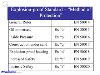 Explosion-proof Standard – “Method of
Protection”
General Rules EN 50014
Oil immersed Ex “o” EN 50015
Inside Pressure Ex “p” EN 50016
Construction under sand Ex “q” EN 50017
Explosion-proof housing Ex “d” EN 50018
Increased Safety Ex “e” EN 50019
Intrinsic Safety Ex “i” EN 50020
 