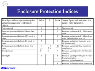 Enclosure Protection Indices
First figure indicates protection against
dangerous access and solid foreign
objects
Index IP Index Second figure indicates protection
against water penetration
Non-protected 0 0 Non-protected
Protected against solid objects 50 mm Ø or
more
1 1 Protected against vertically falling water
drops
Protected against solid objects 12.5 mm Ø or
more
2 2 Protected against vertically falling drops
water enclosure tilted up to 15º
Protected against solid objects 2.5 mm Ø or
more
3 3 Protected against spraying water up to
60º from vertical
Protected against solid objects 1 mm Ø or
more
4 4
5 4
5 5
Protected against splashing water from
any direction
Dust-protected Protected against jets of water from any
direction
Dust-tight 6 6 Protected against powerful jets of water
from any direction
7 Protected against immersion
8 Protected against continuous immersion
 