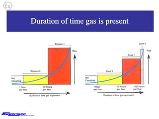 Duration of time gas is present
 