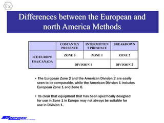 Differences between the European and
north America Methods
• The European Zone 2 and the American Division 2 are easily
seen to be comparable, while the American Division 1 includes
European Zone 1 and Zone 0.
• Its clear that equipment that has been specifically designed
for use in Zone 1 in Europe may not always be suitable for
use in Division 1.
DIVISION 2
DIVISION 1
ZONE 2
ZONE 1
ZONE 0
ICE/EUROPE
USA/CANADA
BREAKDOWN
INTERMITTEN
T PRESENCE
COSTANTLY
PRESENCE
 