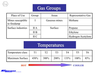 Gas Groups
Place of Use Group: Areas Representative Gas
Mines susceptible
to firedamp
I Gaseous mines Methane
Surface industries II A Surface Propane
II B Ethylene
II C Hydrogen Acetylene
Temperature class T1 T2 T3 T4 T5 T6
Maximum Surface 450ºc 300ºc 200ºc 135ºc 100ºc 85ºc
Temperatures
HOT COOLER
 