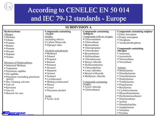 According to CENELEC EN 50 014
and IEC 79-12 standards - Europe
SUBDIVISION A
Hydrocarbons
Alkanes:
 Methane
 Ethane
 Propane
 Butane
 Pentane
 Hexane
 Heptane
 Octane
Mixtures of Hydrocarbons:
 Industrial Methane
 Turpentine
 Petroleum naphtha
 Oil naphtha
 Petroleum (including petroleum
spirits)
 Dry Cleaning solvents
 Fuel oil
 Kerosene
 Gas-oil
 Benzole for cars
Compounds containing
oxygen
Oxides:
(including ethers):
 Carbon Monoxide
 Dipropyl ether
Alcohols and phenols:
 Methanol
 Ethanol
 Propanol
 Butanol
 Pentanol
 Hexanol
 Heptanol
 Octanol
 Nonanol
 Cyclohexanol
 Methylcyclohexanol
 Phenol
 Cresol
 Diacetone-alcohol
Acids:
 Acetic Acid
Compounds containing
halogens
Compounds with no oxygen:
 Chloromethane
 Chloroethane
 Bromoethane
 Chloropropane
 Chlorobutane
 Bromobutane
 Dichlorethane
 Chlorobenzene
 Benzyl chloride
 Dichloroethylene
 Chloroethylene
 (vinyl chloride)
 Benzyl trifluoride
 Methylene chloride
Compounds containing
oxygen:
 Acetyl chloride
 Chloroethanol
Compounds containing sulphur
 Ethyl mercaptan
 Propyl mercaptan
 Thiophene
 Tetrahydrothiophene
Compounds containing
nitrogen
 Ammonia
 Acetonitrile
 Nitromethane
 Nitroethane
Amines:
 Methylamine
 Dimethylamine
 Trimethylamine
 Diethylamine
 Triethylamine
 Propylamine
 Butylamine
 Cyclohexylamine
 Monoethanolamine
 Diethylaminoethanol
 Diaminoethane
 Aniline
 Dimethylaniline
 Amphetamine
 Toluidine
 Pyridine
 