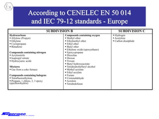 According to CENELEC EN 50 014
and IEC 79-12 standards - Europe
SUBDIVISION B SUBDIVISION C
Hydrocarbons
 Allylene (Propyn)
 Ethylene
 Cyclopropane
 Butadiene
Compounds containing nitrogen
 Acrylonitrile
 Isopropyl nitrate
 Hydrocyanic acide
Mixtures
 Gas from a coke furnace
Compounds containing halogens
 Tetrafluoroethylene
 Propane, 1 chloro, 2, 3 epoxy
(epichlorohydrin)
Compounds containing oxygen
 Methyl ether
 Ethylmethyl ether
 Ethyl ether
 Butyl ether
 Ethylene oxide (epoxyethane)
 Epoxy-propane
 Dioxolan
 Dioxan
 Troxan
 Butyl hydroxyacetate
 Tetrahydrofurfuryl alcohol
 Methyl acrylate
 Ethyl acrylate
 Furane
 Crotonaldehyde
 Acrolein
 Tetrahrdofuran
 Hydrogen
 Acetylene
 Carbon disulphide
 