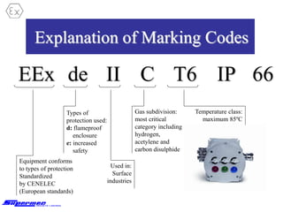 Explanation of Marking Codes
EEx de II C T6 IP 66
Equipment conforms
to types of protection
Standardized
by CENELEC
(European standards)
Types of
protection used:
d: flameproof
enclosure
e: increased
safety
Used in:
Surface
industries
Gas subdivision:
most critical
category including
hydrogen,
acetylene and
carbon disulphide
Temperature class:
maximum 85ºC
 