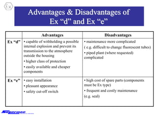 Advantages & Disadvantages of
Ex “d” and Ex “e”
Advantages Disadvantages
Ex “d” • capable of withholding a possible
internal explosion and prevent its
transmission to the atmosphere
outside the housing
• higher class of protection
• easily available and cheaper
components
• maintenance more complicated
( e.g. difficult to change fluorescent tubes)
• piped plant (where requested)
complicated
Ex “e” • easy installation
• pleasant appearance
• safety cut-off switch
• high cost of spare parts (components
must be Ex type)
• frequent and costly maintenance
(e.g. seal)
 