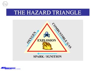 THE HAZARD TRIANGLE
SPARK / IGNITION
EXPLOSION
 