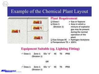 Example of the Chemical Plant Layout
Plant Requirement
 Gas or Vapours
 Zone 1
(Division 1)
 Class I
 Gas Groups IIC
 Temperature T5  100oc
 Hydrogen Acetylene
 Area in which a
mixture of explosive
gas may be present
during the normal
operation of the
plant
Equipment Suitable (eg. Lighting Fitting)
 Class 1 Zone 1 EEx “d” IIC T5 IP66
(Division 1)
OR
 Class 1 Zone 1 EEx “e” IIC T5 IP66
(Division 1)
 
