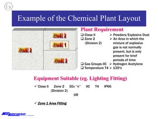 Example of the Chemical Plant Layout
Plant Requirement
 Powders/Explosive Dust
 Zone 2
(Division 2)
 Class II
 Gas Groups IIC
 Temperature T4  135oc
 Hydrogen Acetylene
 An Area in which the
mixture of explosive
gas is not normally
present, but is only
present for brief
periods of time
Equipment Suitable (eg. Lighting Fitting)
 Class II Zone 2 EEx “n” IIC T4 IP66
(Division 2)
OR
 Zone 1 Area Fitting
 