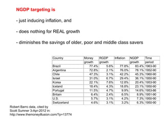 NGDP targeting is

    - just inducing inflation, and

    - does nothing for REAL growth

    - diminishes the savings of older, poor and middle class savers


                           Country         Money    RGDP     Inflation   NGDP       Time
                                           growth   growth               growth     period
                           Brazil             77.4%     5.6%      77.8%     83.4%   1963-90
                           Argentina          72.8%     2.1%      76.0%     78.1%   1952-90
                           Chile              47.3%     3.1%      42.2%     45.3%   1960-90
                           Israel             31.0%     6.7%      29.4%     36.1%   1950-90
                           Korea              22.1%     7.6%      12.8%     20.4%   1953-90
                           Iceland            18.4%     4.3%      18.8%     23.1%   1950-90
                           Portugal           11.5%     4.7%        9.9%    14.6%   1953-86
                           Britain             6.4%     2.4%        6.5%     8.9%   1951-90
                           U.S.                5.7%     3.1%        4.2%     7.3%   1950-90
                           Switzerland         4.6%     3.1%        3.2%     6.3%   1950-90
Robert Barro data, cited by
Scott Sumner 3-Apr-2012 in:
http://www.themoneyillusion.com/?p=13774
 