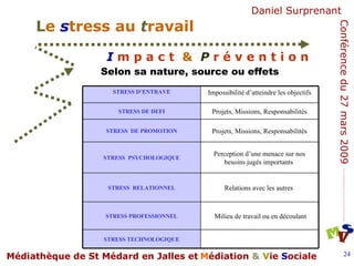 Selon sa nature, source ou effets STRESS TECHNOLOGIQUE Milieu de travail ou en découlant STRESS PROFESSIONNEL Relations avec les autres  STRESS  RELATIONNEL Perception d’une menace sur nos besoins jugés importants  STRESS  PSYCHOLOGIQUE Projets, Missions, Responsabilités STRESS  DE PROMOTION Projets, Missions, Responsabilités STRESS DE DEFI Impossibilité d’atteindre les objectifs STRESS D’ENTRAVE 