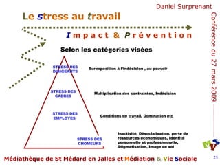 Selon les catégories visées  STRESS DES CADRES Multiplication des contraintes, Indécision  STRESS DES CHOMEURS STRESS DES DIRIGEANTS Inactivité, Désocialisation, perte de ressources économiques, Identité personnelle et professionnelle, Stigmatisation, Image de soi  Surexposition à l’indécision , au pouvoir STRESS DES EMPLOYES  Conditions de travail, Domination etc  