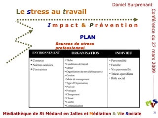 PLAN Sources de stress professionnel Personnalité Famille Vie personnelle Tracas quotidiens Rôle social Tâche Conditions de travail Métier Organisation du travail(Structures)‏ Gestion Mode de management Type d’Organisation Pouvoir Pratiques Changement Climat Conflit Communication Contexte Normes sociales Contraintes INDIVIDU ORGANISATION ENVIRONNEMENT 