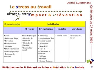 MESURE DU STRESS Soutien social  Sociales Debriefing Rembinage du film Scanner mental Affirmation  Assertivité Type B Contrôle de la situation Méthode Socratique Gestion du temps Psychologique Médecine du travail  Activité physique Méthodes de respiration Méthodes de relaxation  Déclencheur positif  Audit Gestion du risque Prévention Réorganisation Attitudes Droit d’expression Accompagnement Processus de sélection   Juridique Physique Individuelles Organisationnelles 