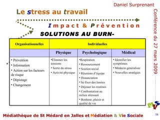 SOLUTIONS AU BURN-OUT Identifier les symptômes  Médecin généraliste Nouvelles stratégies Médical Respiration Ressourcement Soutien social Réunions d’équipe Distanciation Se fixer des limites Déjouer les routines Confrontation au milieu stressant  Bonheur, plaisir et qualité de vie  Psychologique Éliminer les tensions  Sortir du stress Activité physique Prévention Information Action sur les facteurs de risque Dépistage Changement Physique Individuelles Organisationnelles 