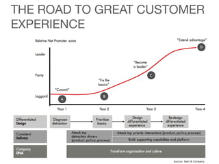 THE ROAD TO GREAT CUSTOMER 
EXPERIENCE 
2 
Source: Bain & Company 
 