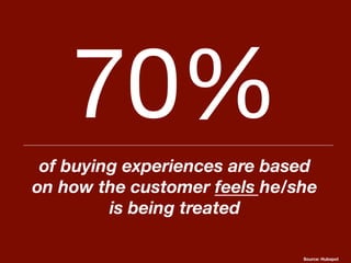 6 
70% 
of buying experiences are based 
on how the customer feels he/she 
is being treated 
Source: Hubspot 
 