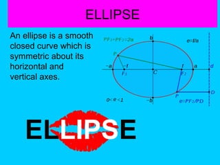 ELLIPSE
An ellipse is a smooth
closed curve which is
symmetric about its
horizontal and
vertical axes.

ELLIPSE

 